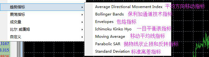 MT4中常用的技术指标中英文对照