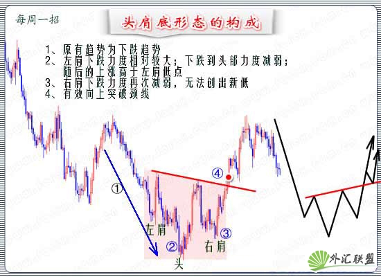 头肩底形态的演变与操作