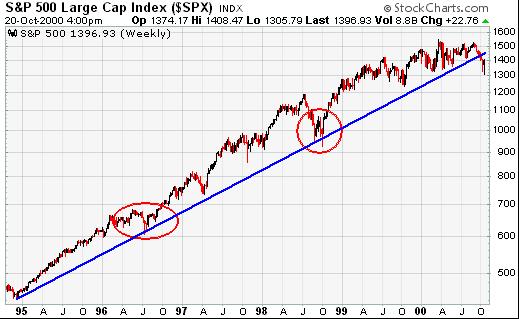 外汇技术面分析之趋势线Trend lines