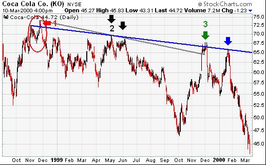 外汇技术面分析之趋势线Trend lines