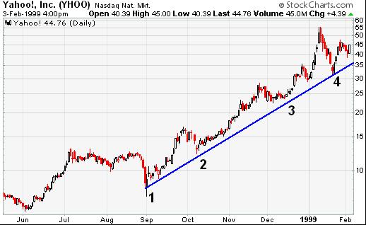 外汇技术面分析之趋势线Trend lines