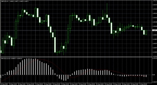 外汇技术面分析之技术指标Technical Indicators