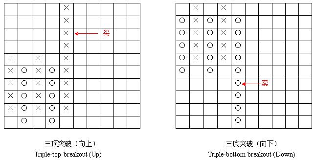 外汇技术面分析之点数图Point & Figure