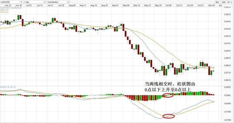MACD技术指标详解