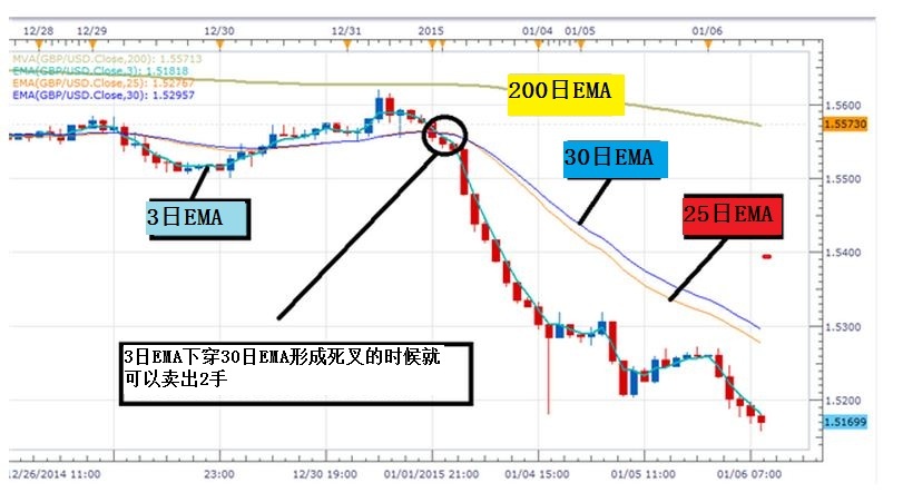 如何行使简单移动平均线进行交易？
