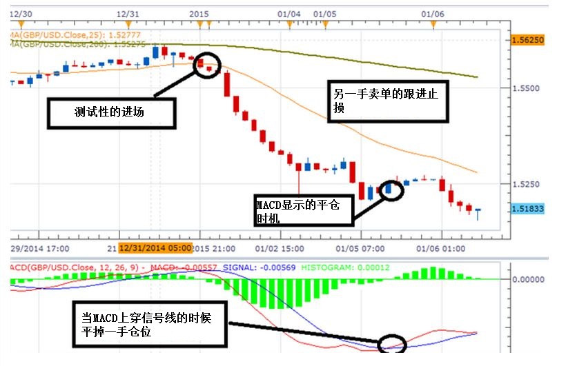 如何行使简单移动平均线进行交易？