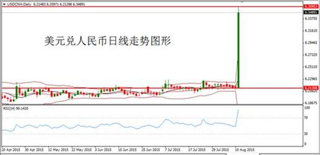 如何从人民币暴跌中获利