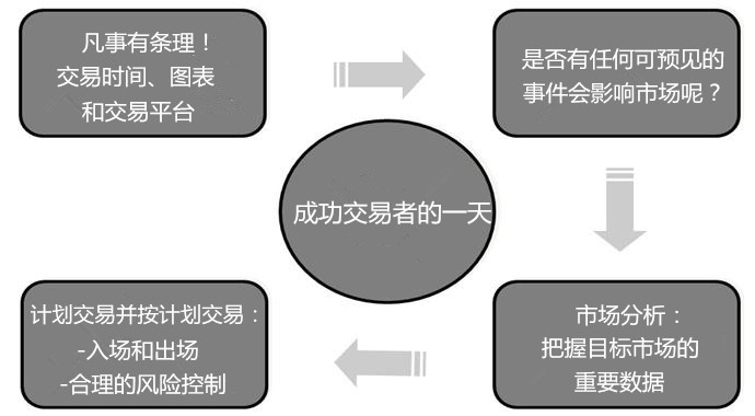 揭秘成功外汇交易员24小时的工作生活