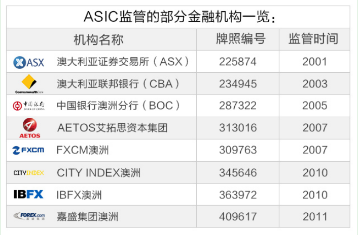 澳大利亚证券和投资委员会ASIC