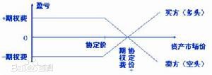 看涨期权
