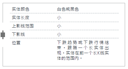 K线入门 1-5 孕育形态 (看涨反转)